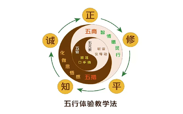 五行体验教学法